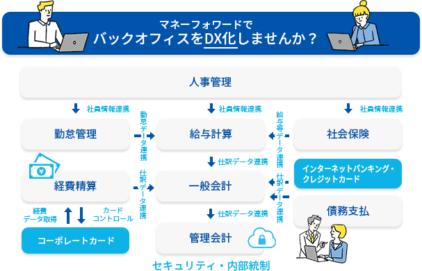 マネーフォワードクラウド会計の導入・運用サポート