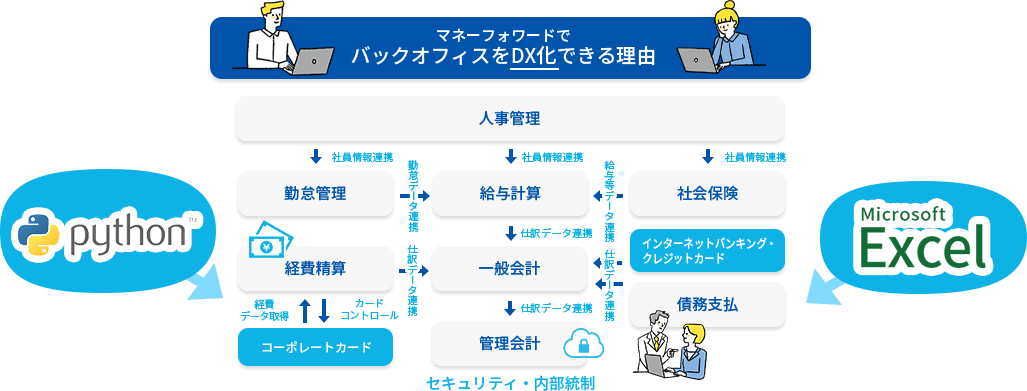 「攻め」の経理